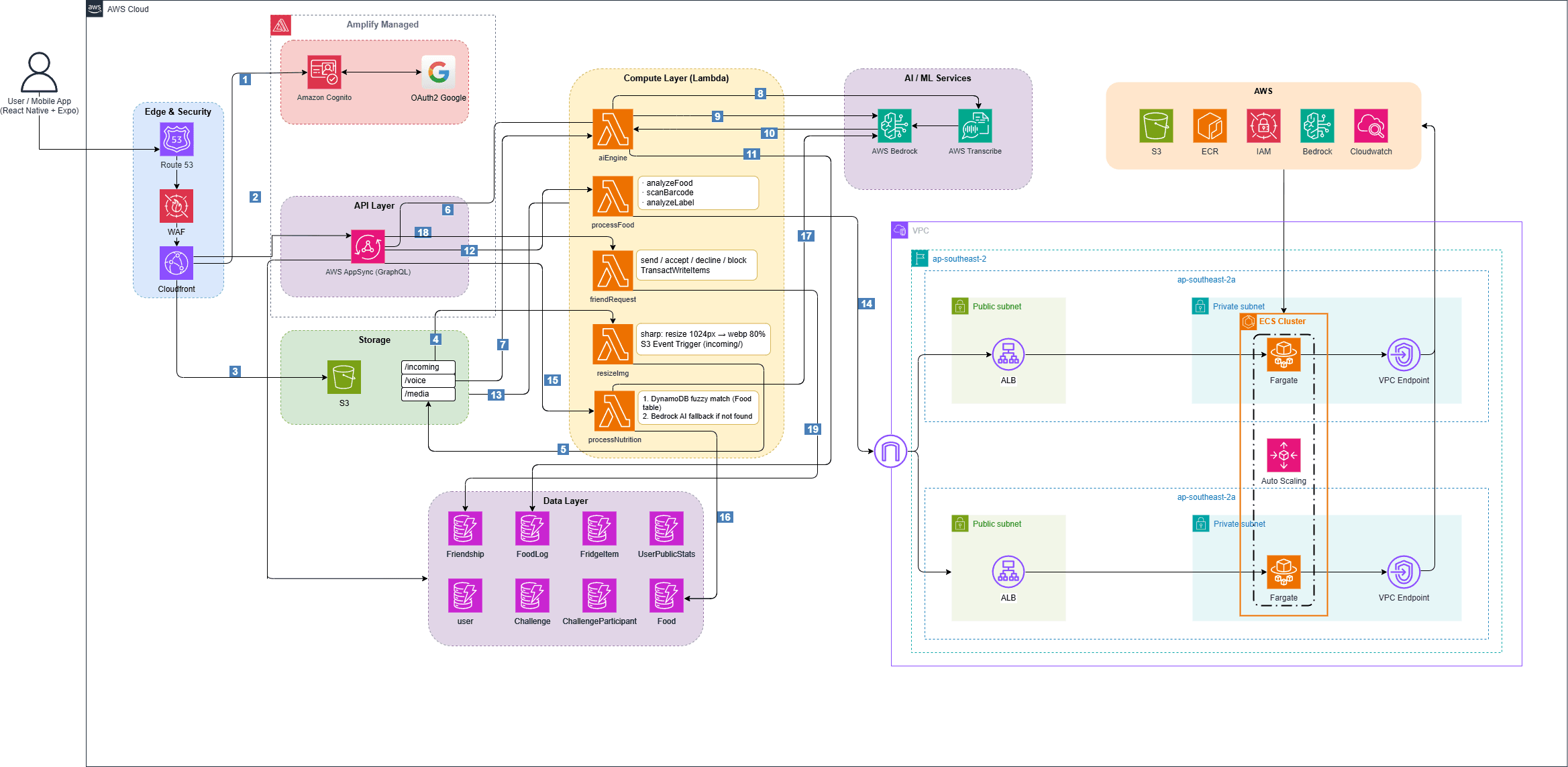 NutriTrack solution architecture from the internship workshop, showing the wider team system.