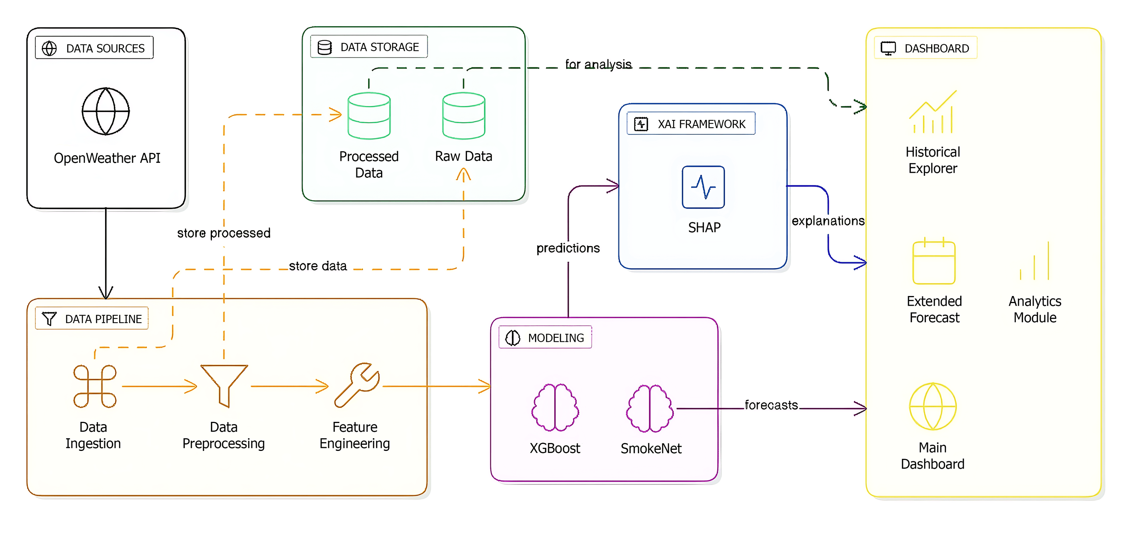 SmokeNet architecture